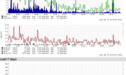 Postfix Queue Monitoring With Mailgraph