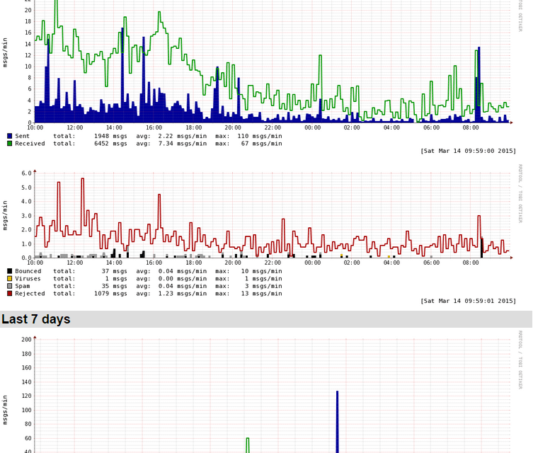 Postfix Queue Monitoring With Mailgraph