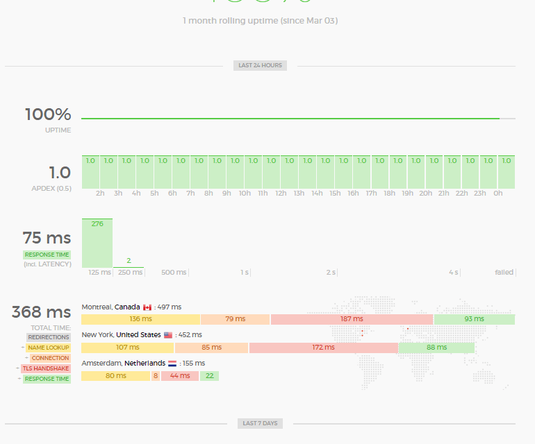 Sexiest Looking Uptime Monitor w/ API